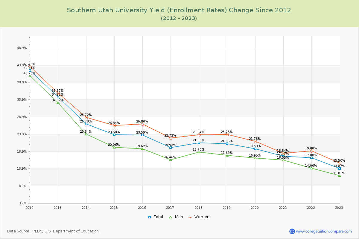 Southern Utah University Yield (Enrollment Rate) Changes Chart