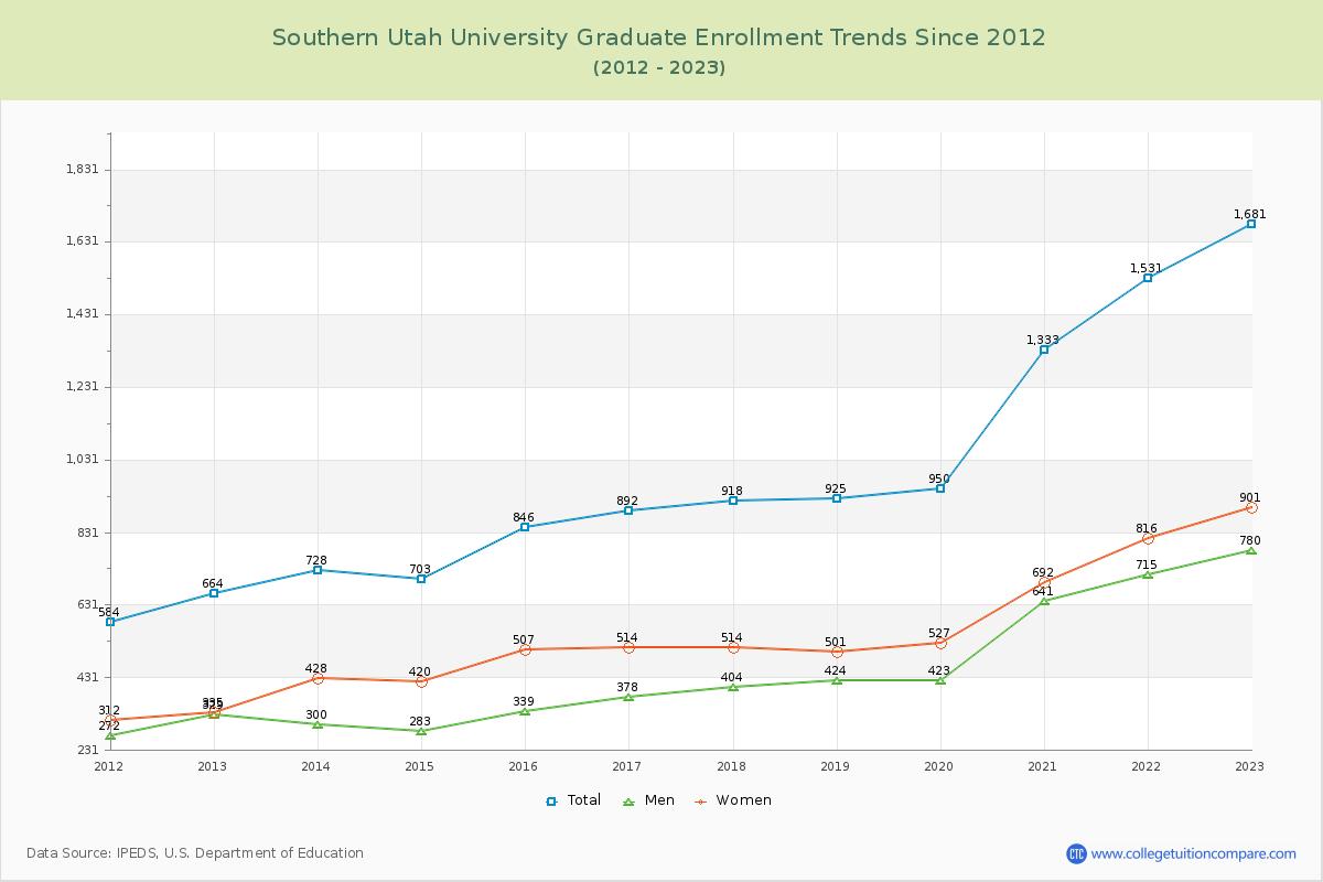 Southern Utah University Graduate Enrollment Trends Chart