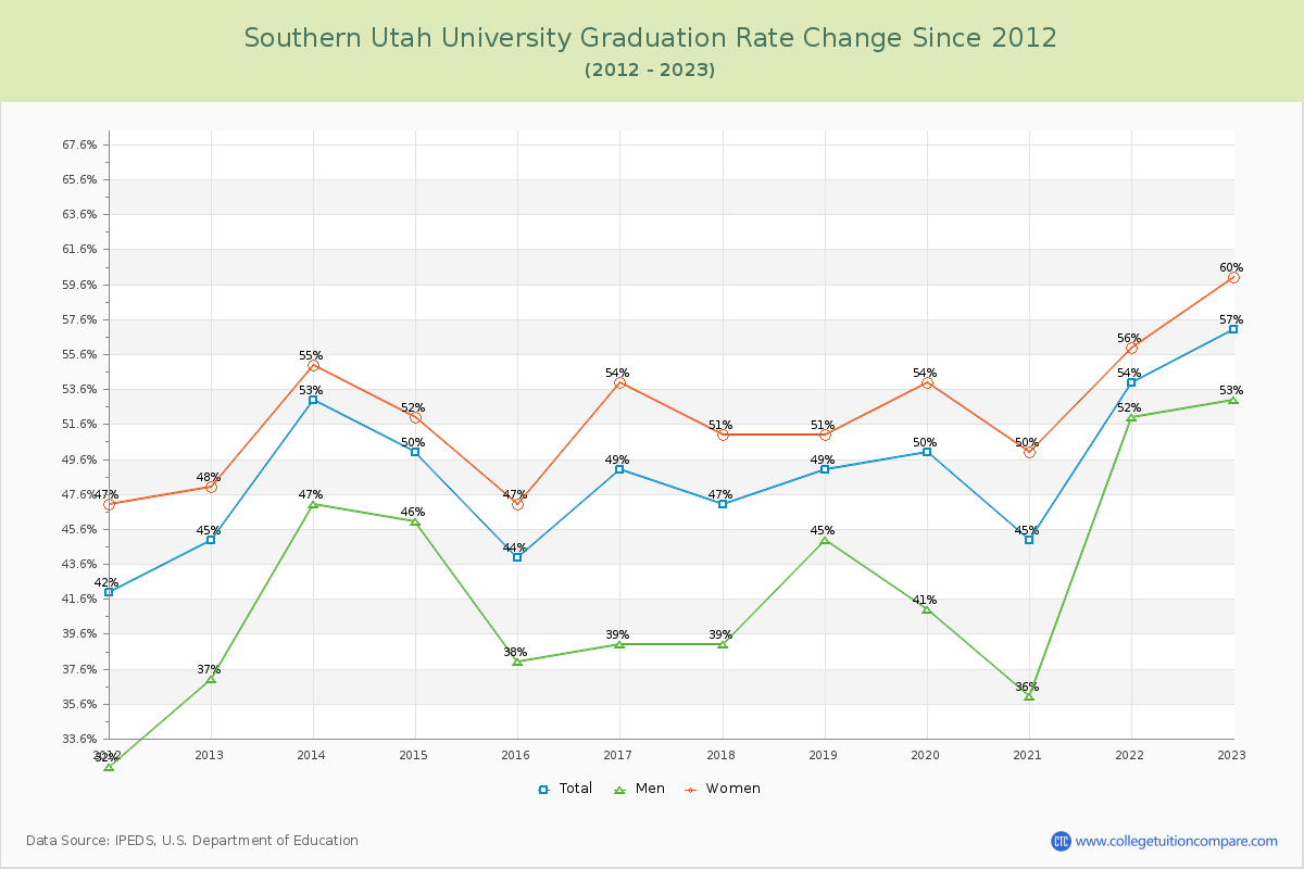 Southern Utah University Graduation Rate Changes Chart