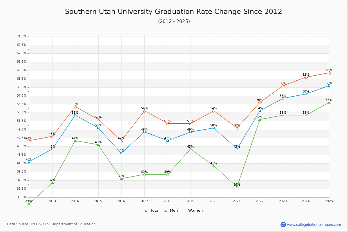 Southern Utah University Graduation Rate Changes Chart