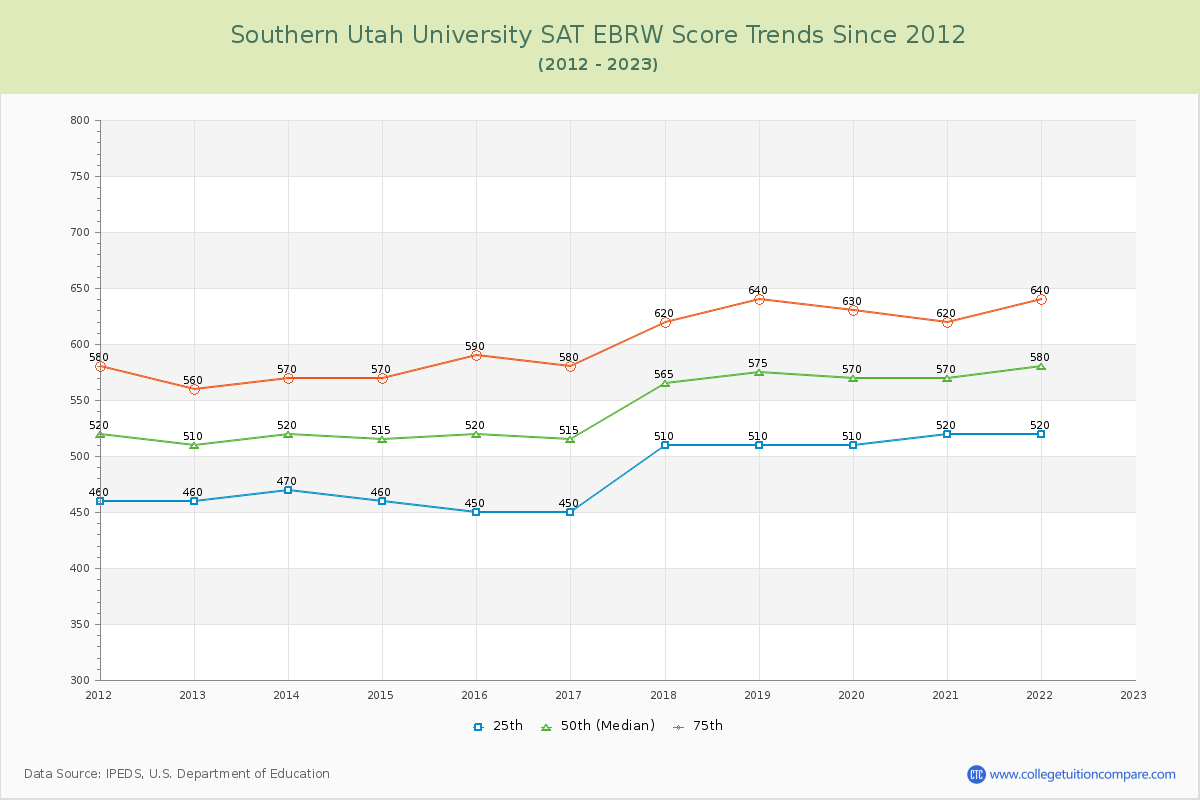Southern Utah University SAT EBRW (Evidence-Based Reading and Writing) Trends Chart