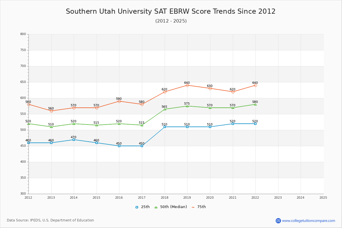 Southern Utah University SAT EBRW (Evidence-Based Reading and Writing) Trends Chart