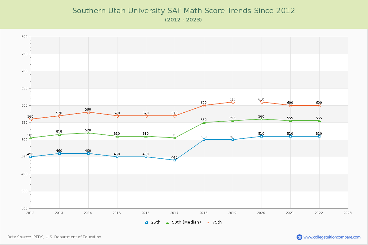 Southern Utah University SAT Math Score Trends Chart