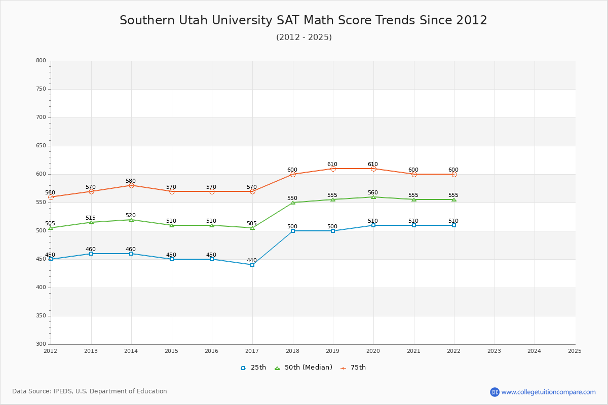 Southern Utah University SAT Math Score Trends Chart