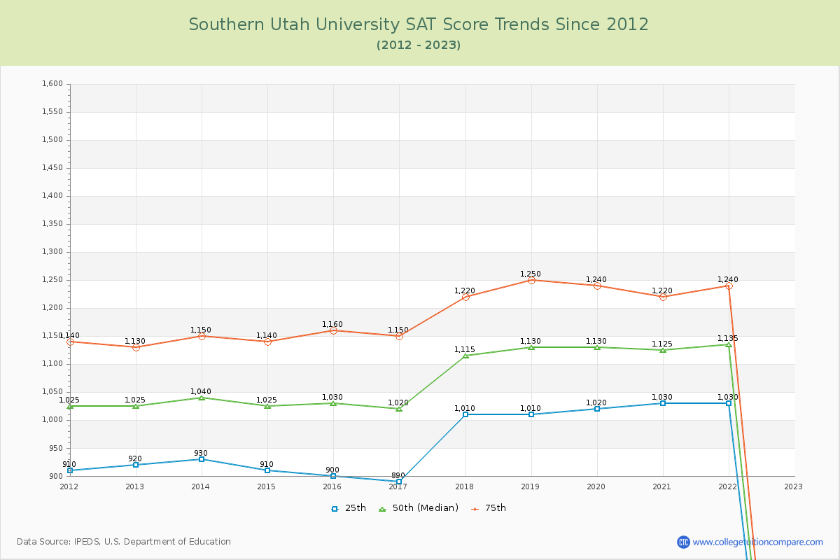 Southern Utah University SAT Score Trends Chart