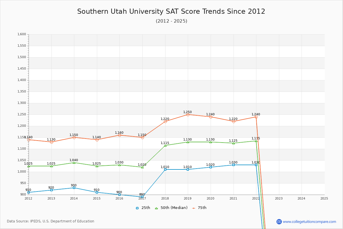 Southern Utah University SAT Score Trends Chart