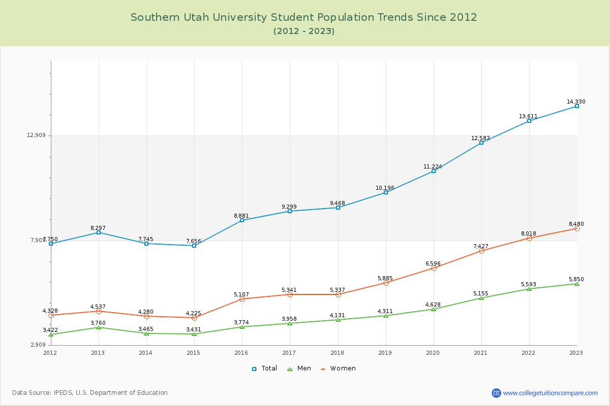 Southern Utah University Enrollment Trends Chart