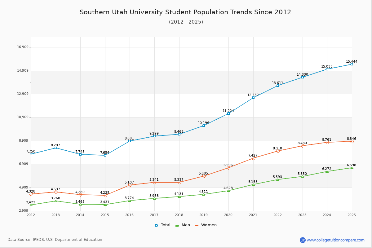 Southern Utah University Enrollment Trends Chart