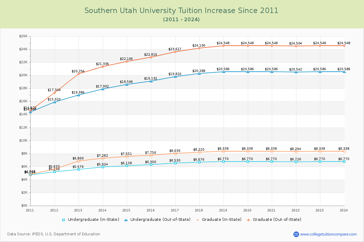 Southern Utah University Tuition & Fees Changes Chart