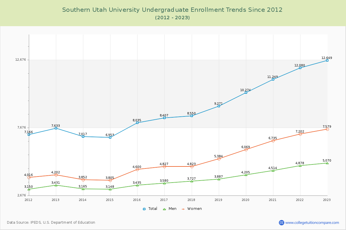Southern Utah University Undergraduate Enrollment Trends Chart