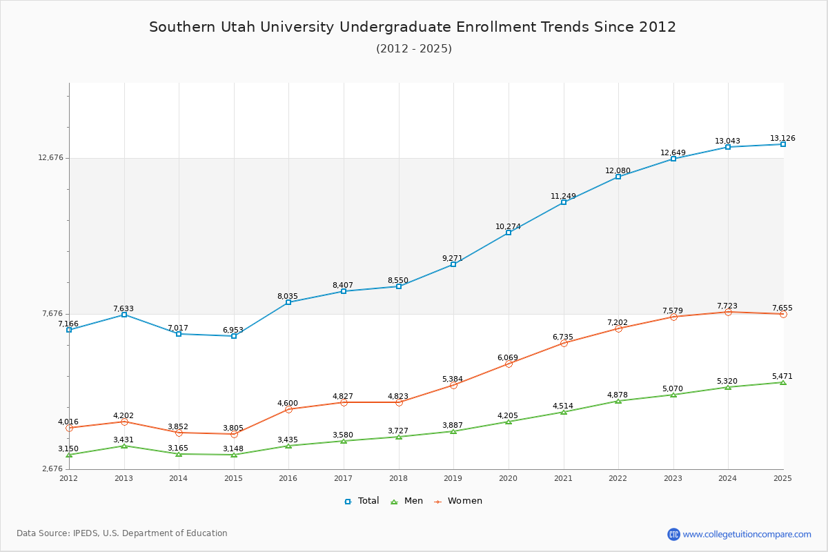 Southern Utah University Undergraduate Enrollment Trends Chart