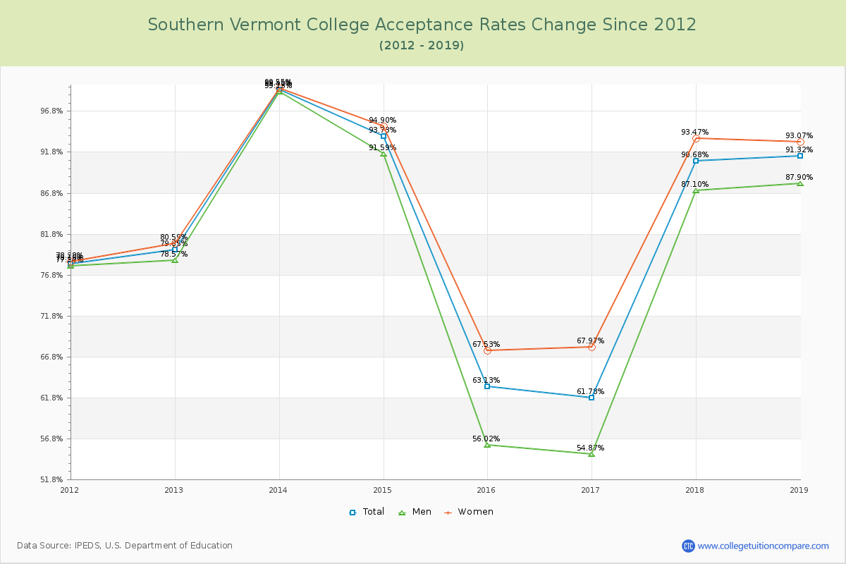 Southern Vermont College Acceptance Rate Changes Chart