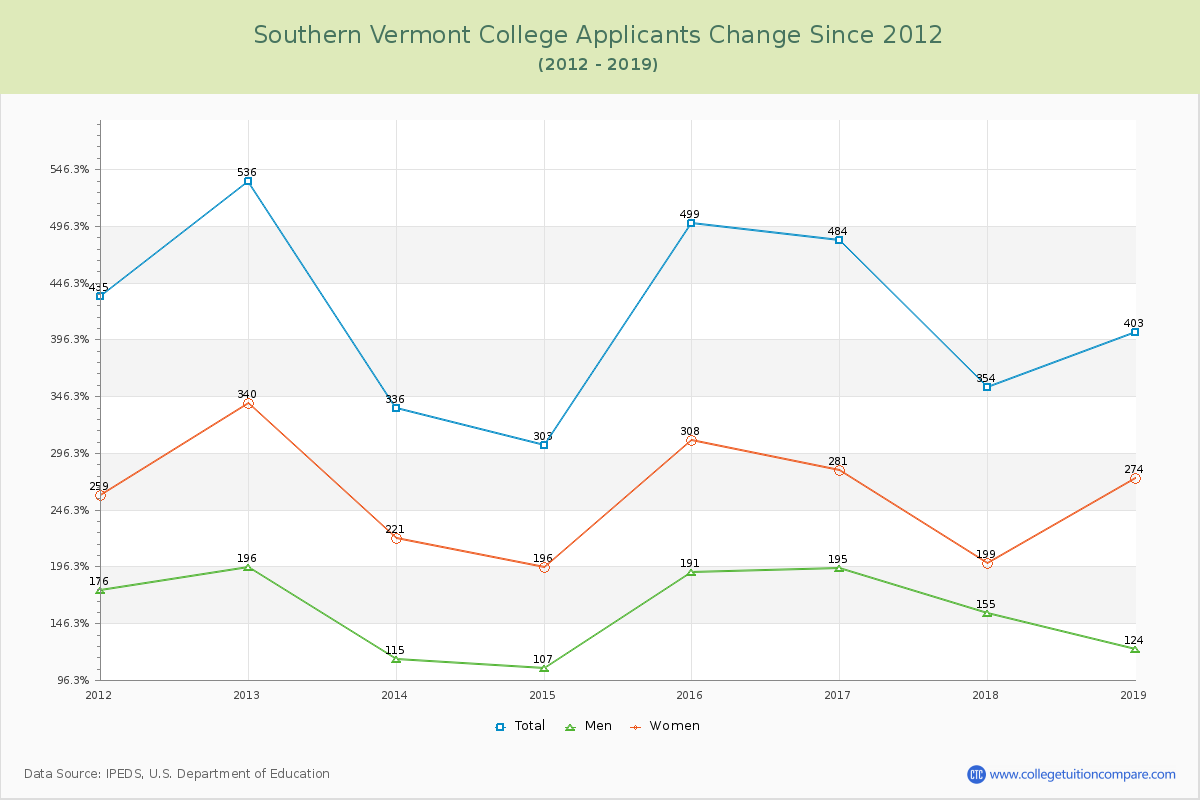 Southern Vermont College Number of Applicants Changes Chart