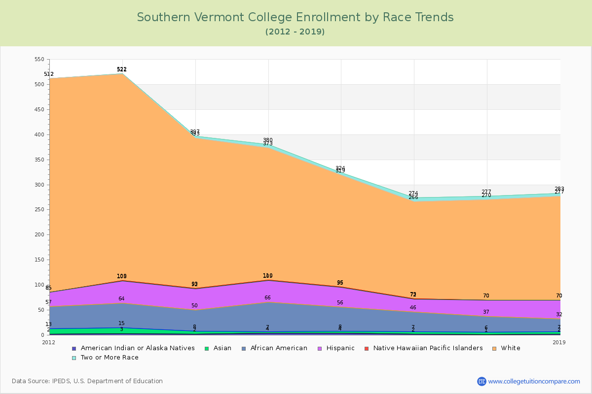 Southern Vermont College Enrollment by Race Trends Chart