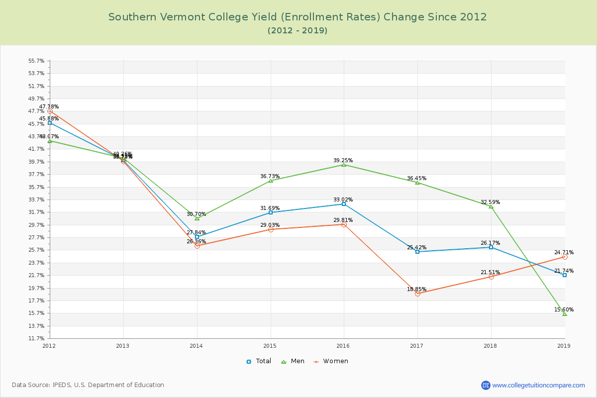Southern Vermont College Yield (Enrollment Rate) Changes Chart