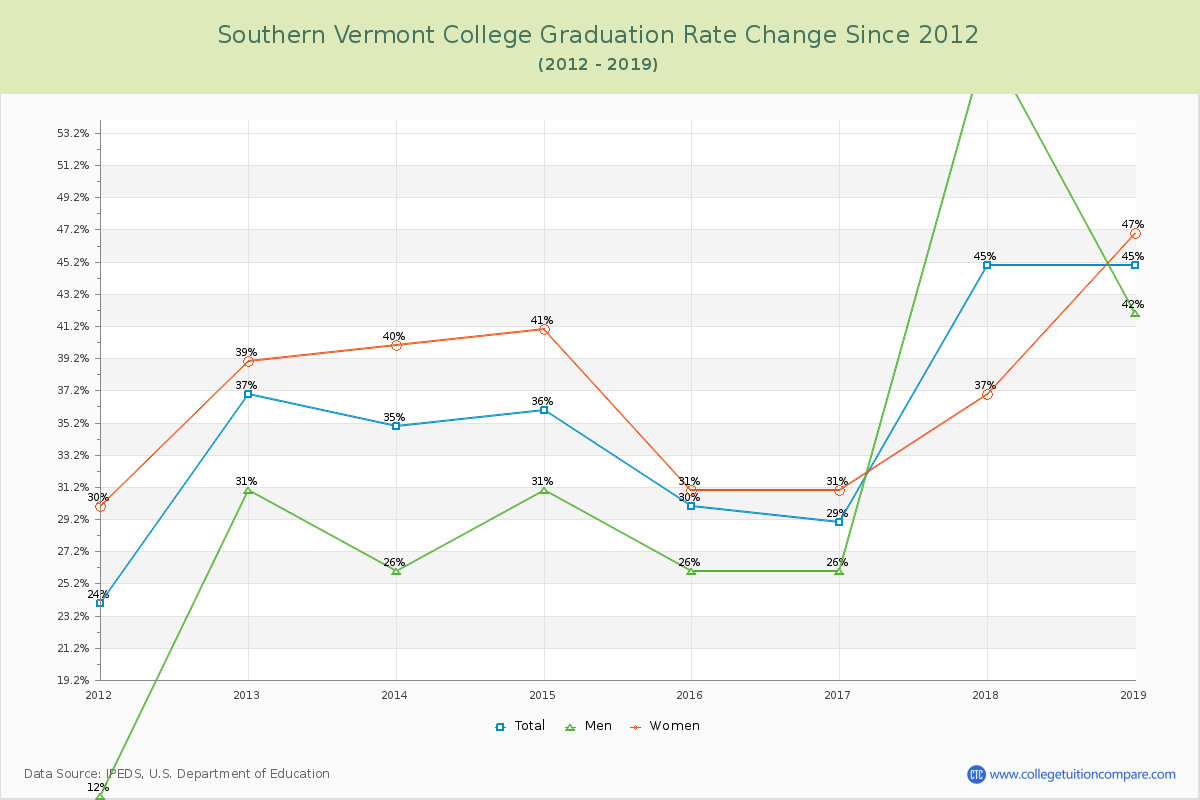 Southern Vermont College Graduation Rate Changes Chart