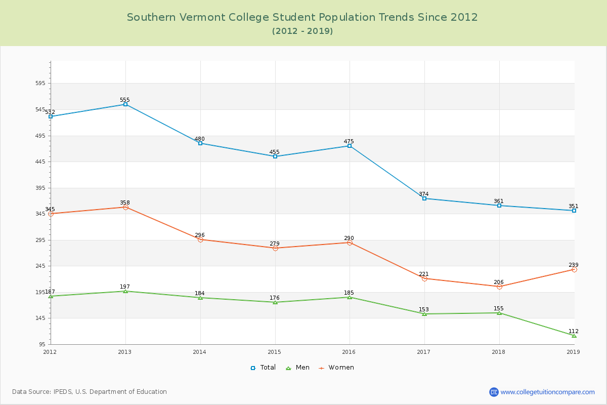 Southern Vermont College Enrollment Trends Chart