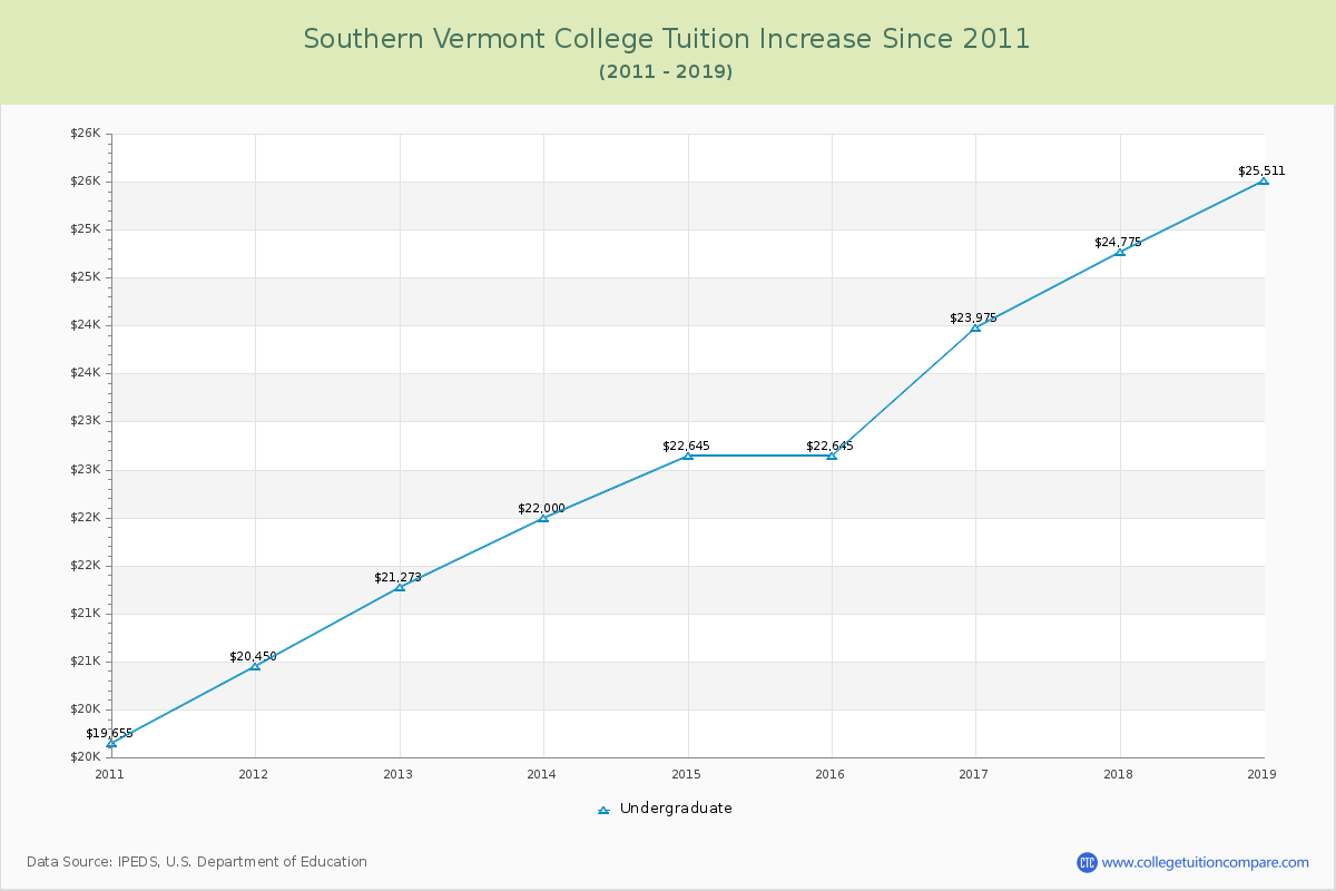 Southern Vermont College Tuition & Fees Changes Chart