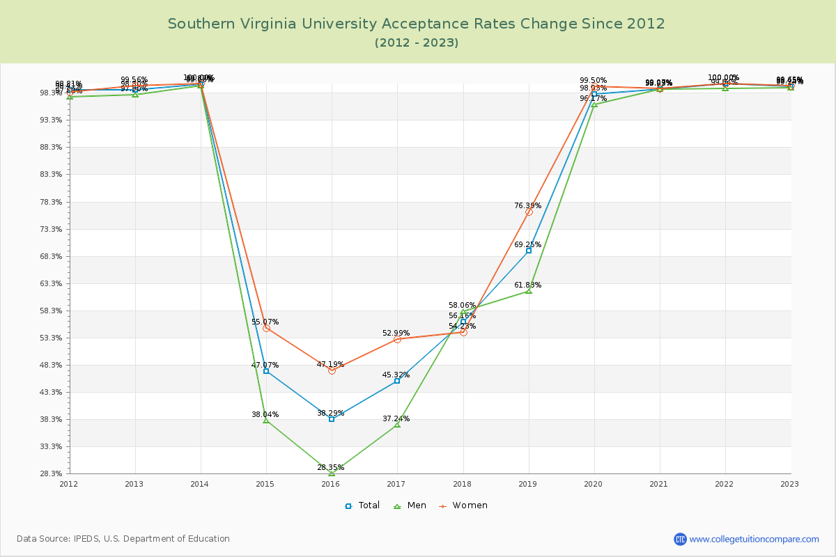 Southern Virginia University Acceptance Rate Changes Chart