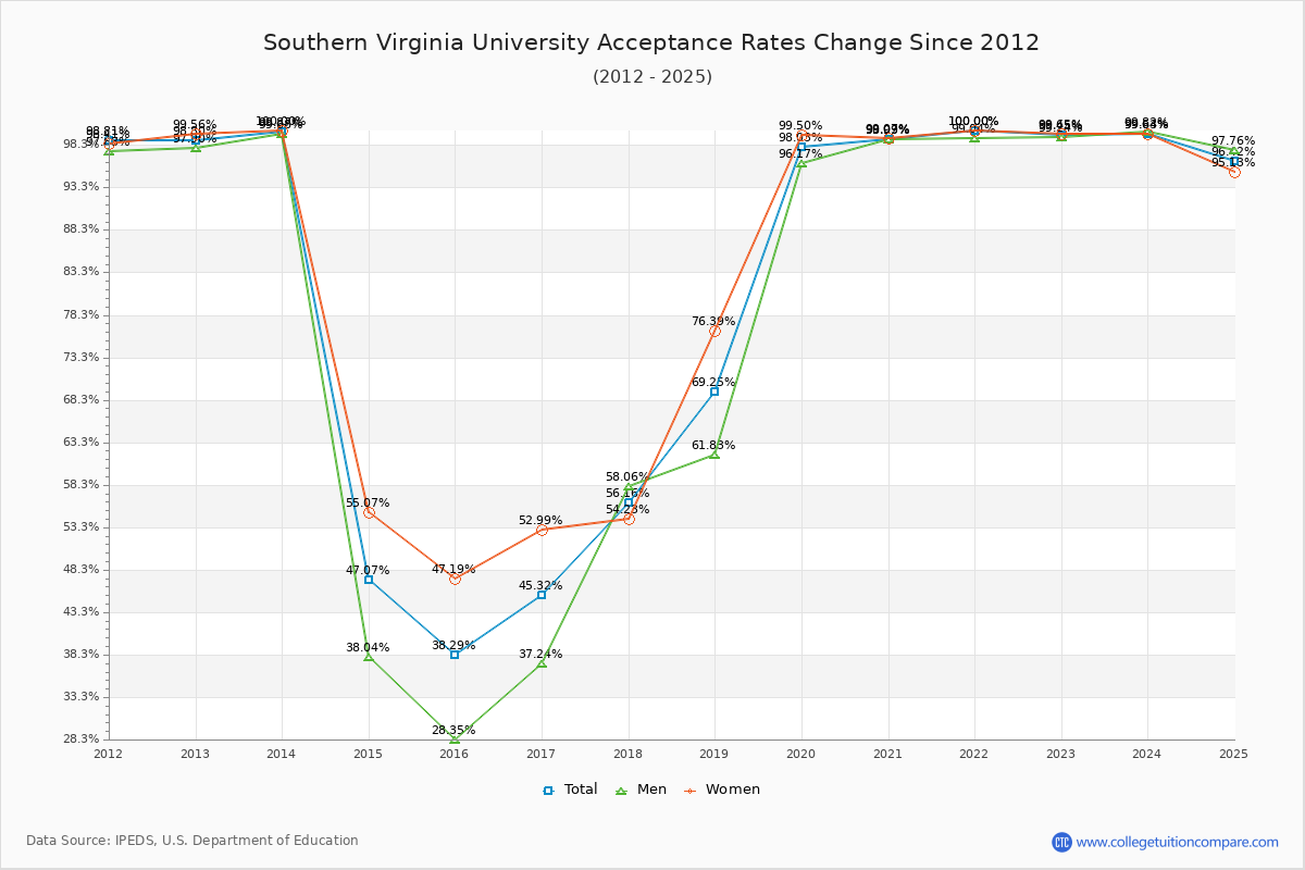 Southern Virginia University Acceptance Rate Trends Over Time - Historical Admission Rate Data Visualization Chart
