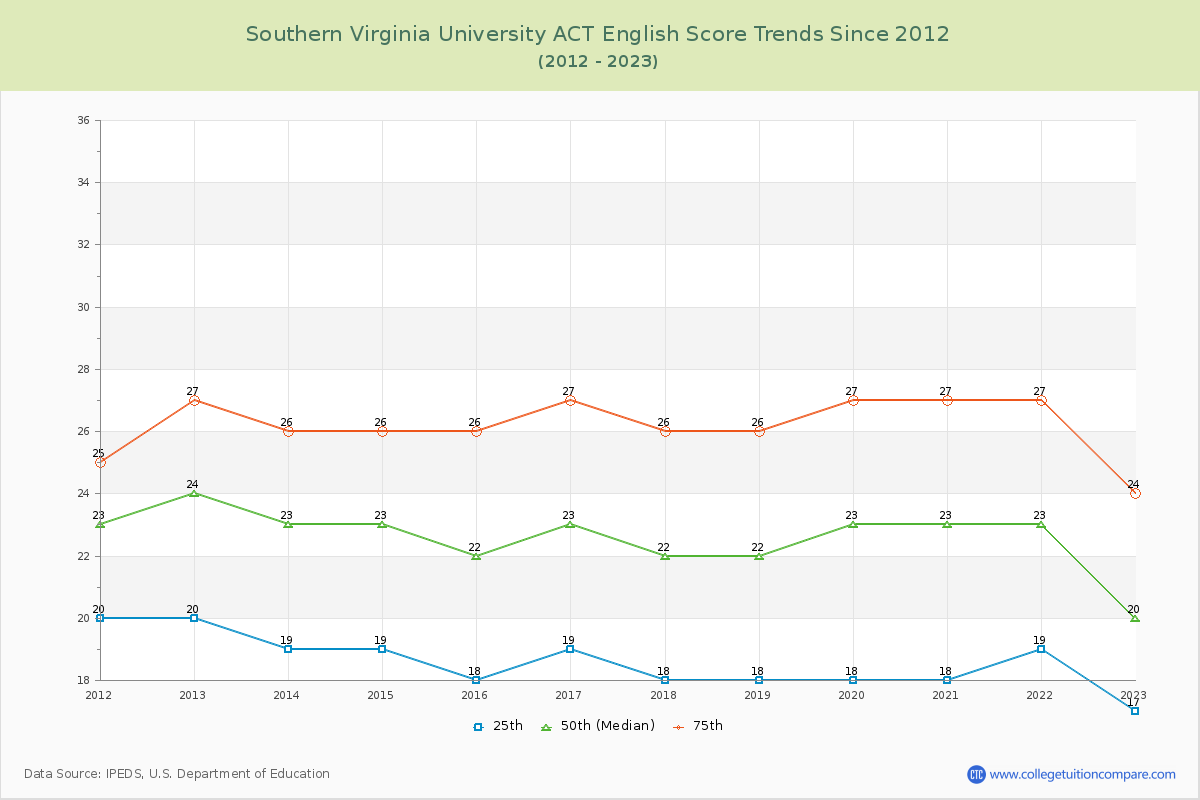 Southern Virginia University ACT English Trends Chart