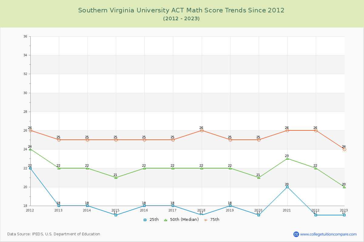 Southern Virginia University ACT Math Score Trends Chart