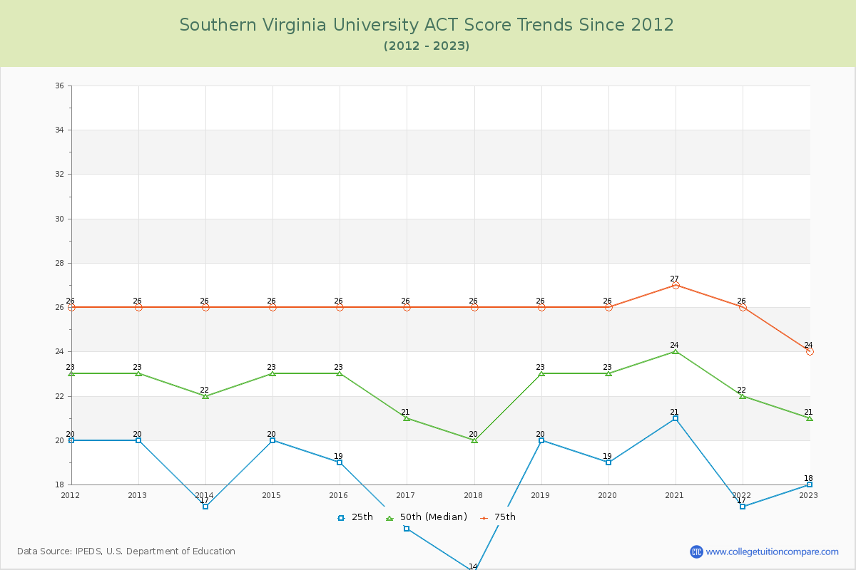 Southern Virginia University ACT Score Trends Chart