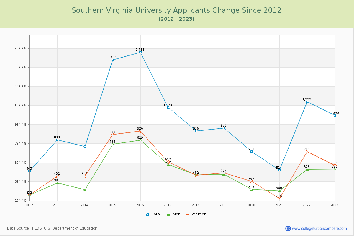 Southern Virginia University Number of Applicants Changes Chart