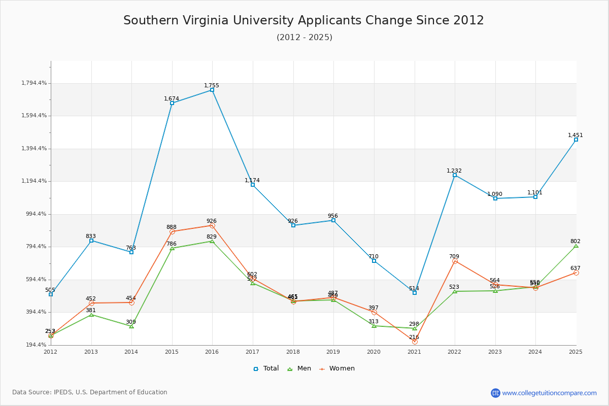 Southern Virginia University - 10 Year Applicants, Admissions, and Enrollment Trends Chart
