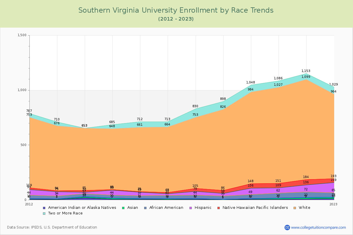 Southern Virginia University Enrollment by Race Trends Chart