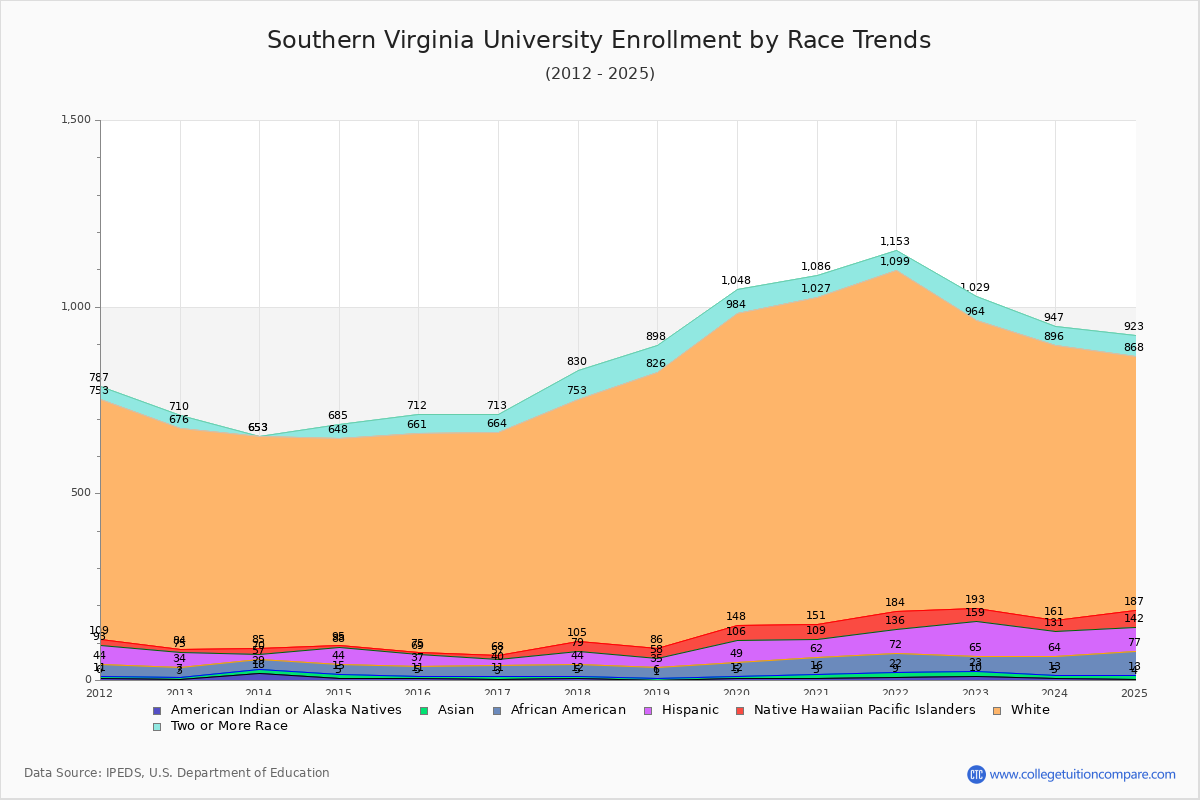 Southern Virginia University Enrollment by Race Trends Chart