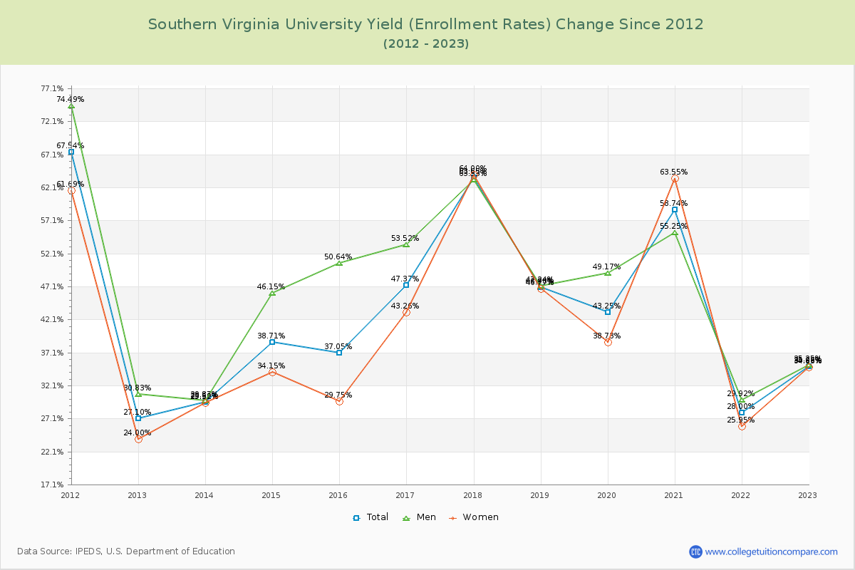 Southern Virginia University Yield (Enrollment Rate) Changes Chart