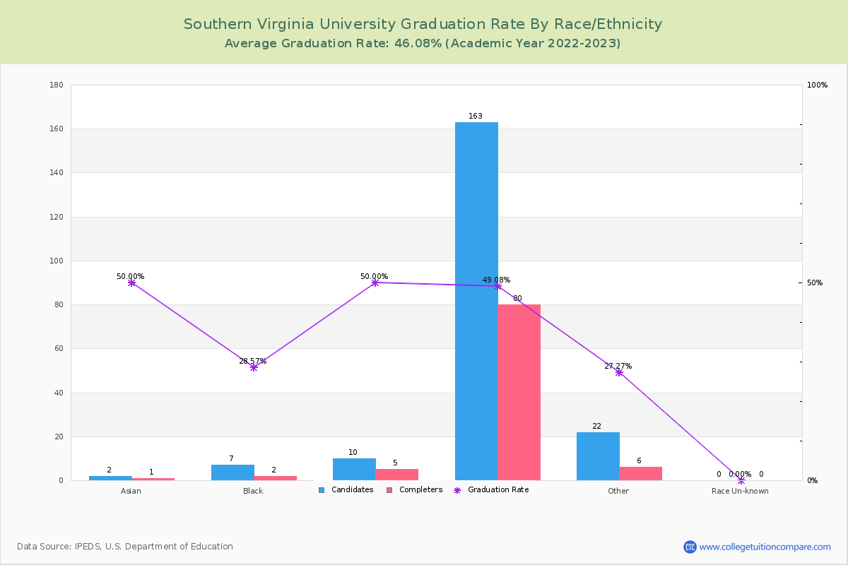 Southern Virginia University graduate rate by race