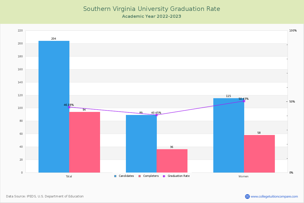Southern Virginia University graduate rate