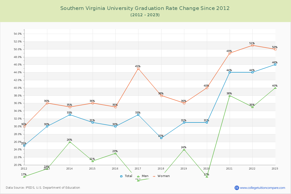Southern Virginia University Graduation Rate Changes Chart