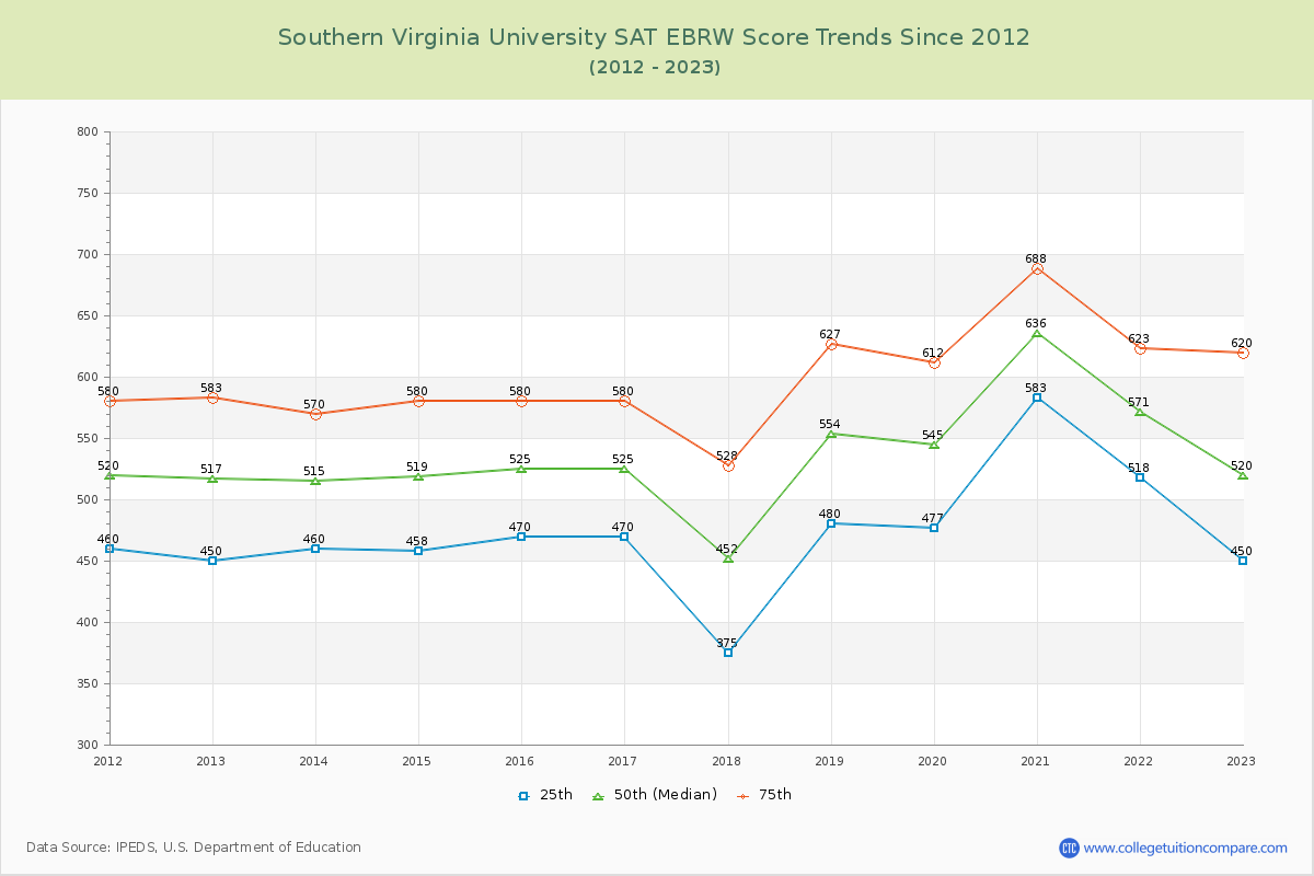 Southern Virginia University SAT EBRW (Evidence-Based Reading and Writing) Trends Chart
