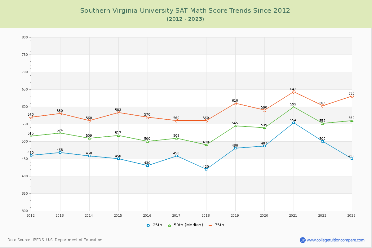 Southern Virginia University SAT Math Score Trends Chart