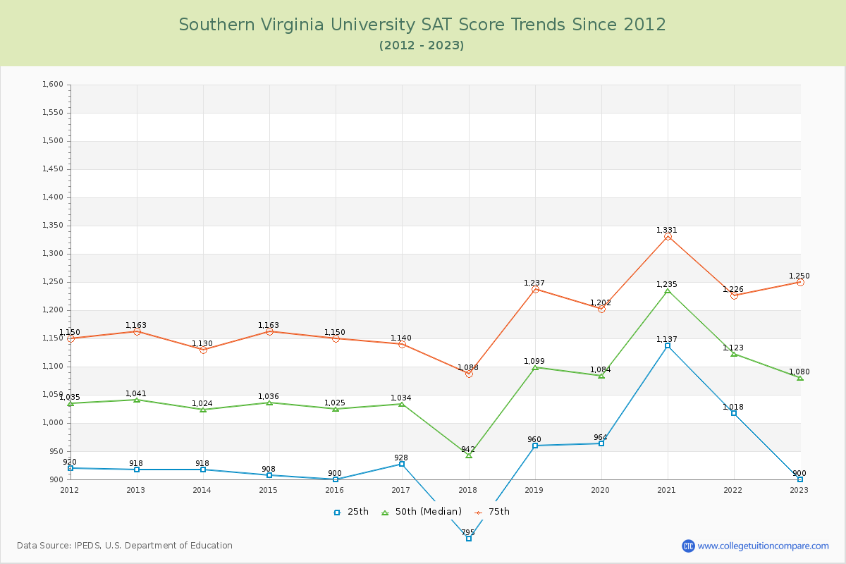 Southern Virginia University SAT Score Trends Chart