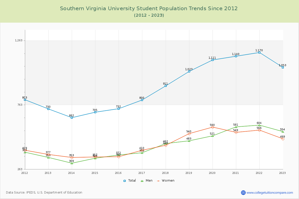 Southern Virginia University Enrollment Trends Chart