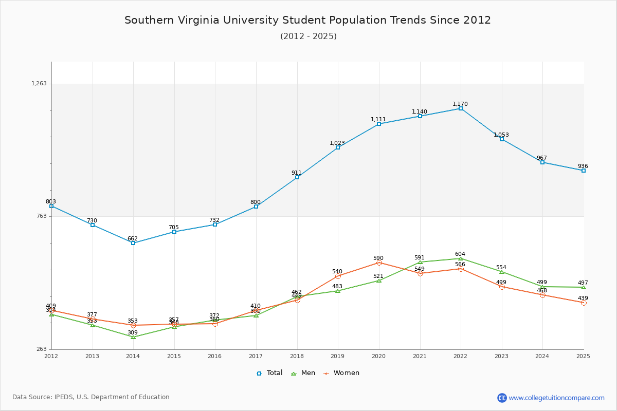 Southern Virginia University Enrollment Trends Chart