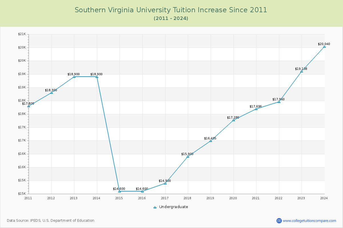 Southern Virginia University Tuition & Fees Changes Chart