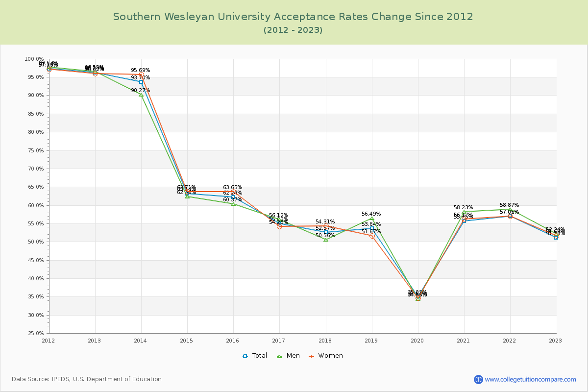 Southern Wesleyan University Acceptance Rate Changes Chart
