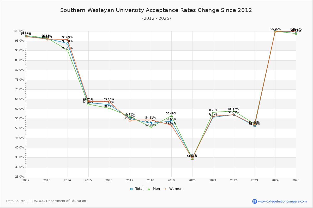 Southern Wesleyan University Acceptance Rate Trends Over Time - Historical Admission Rate Data Visualization Chart