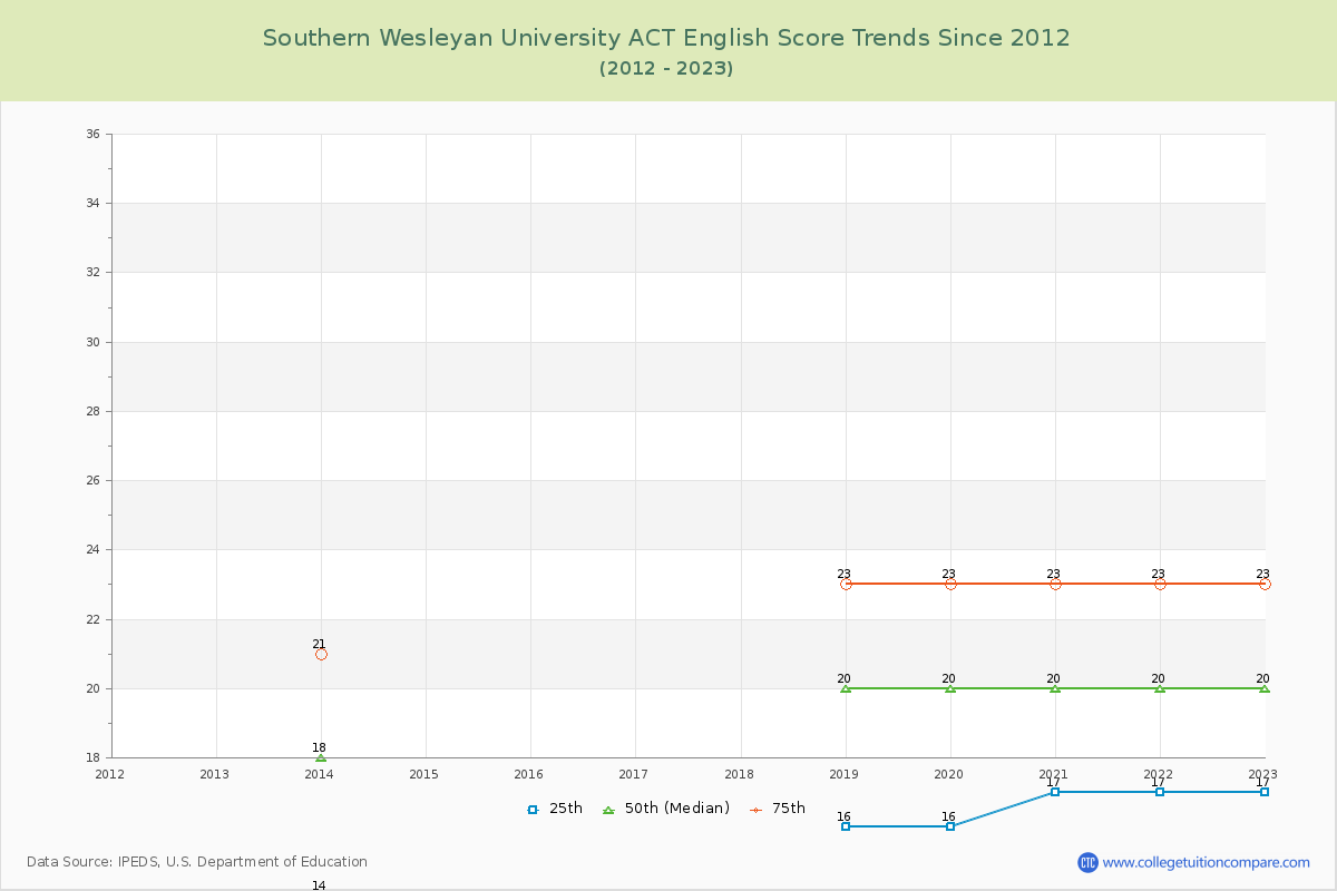 Southern Wesleyan University ACT English Trends Chart