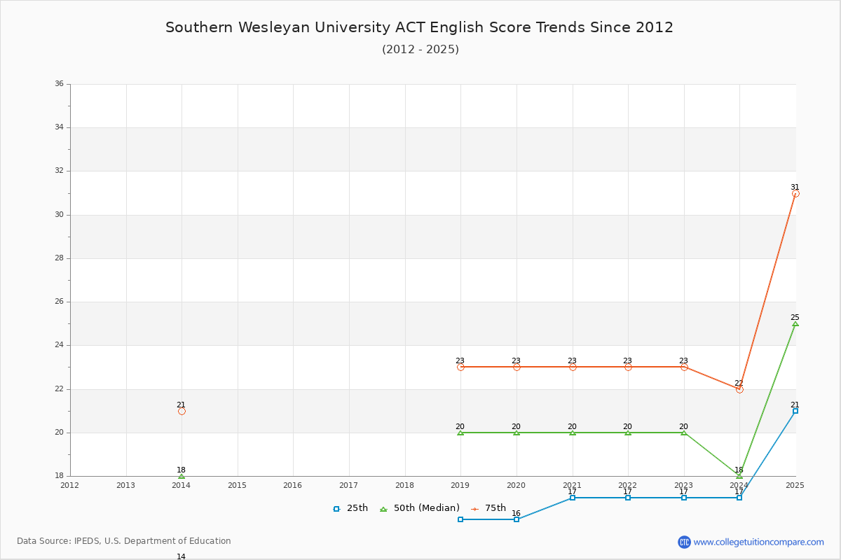 Southern Wesleyan University ACT English Trends Chart