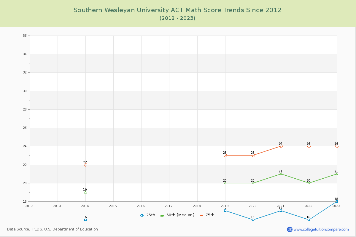 Southern Wesleyan University ACT Math Score Trends Chart
