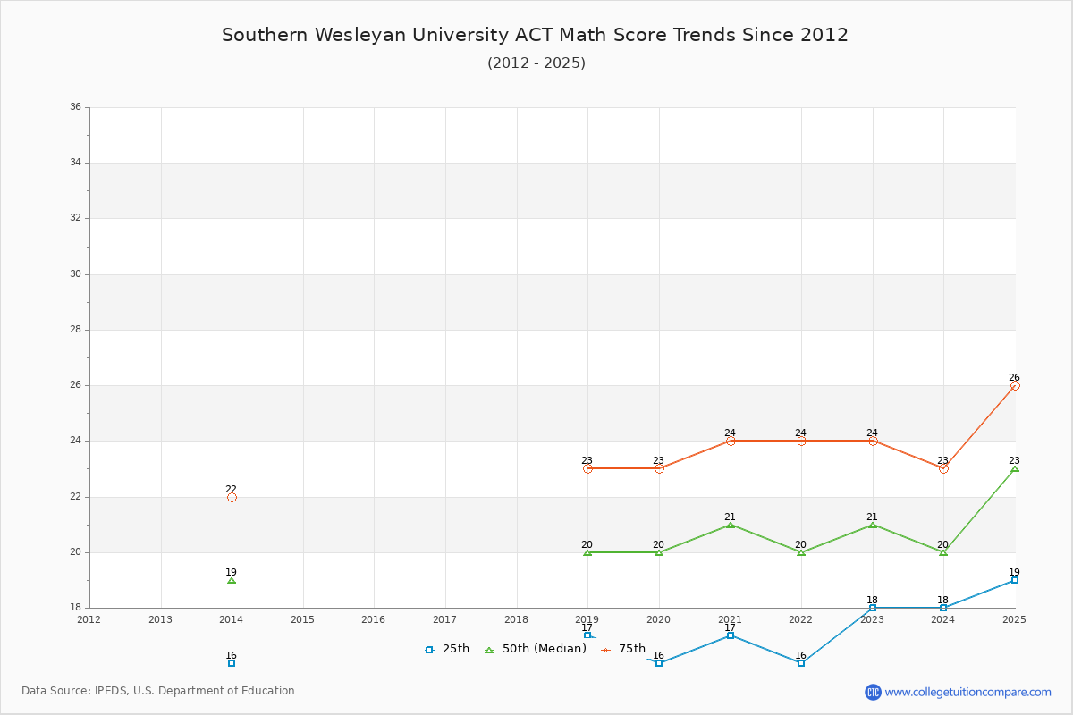 Southern Wesleyan University ACT Math Score Trends Chart