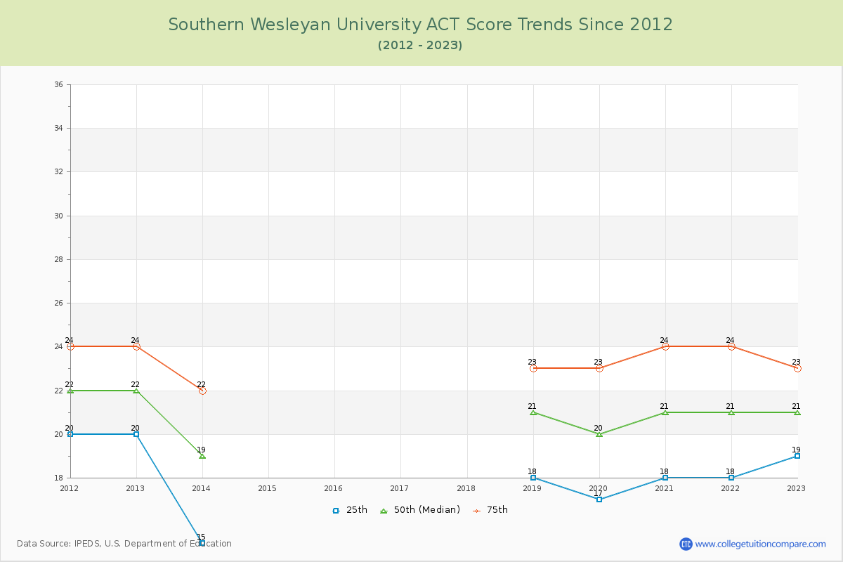 Southern Wesleyan University ACT Score Trends Chart