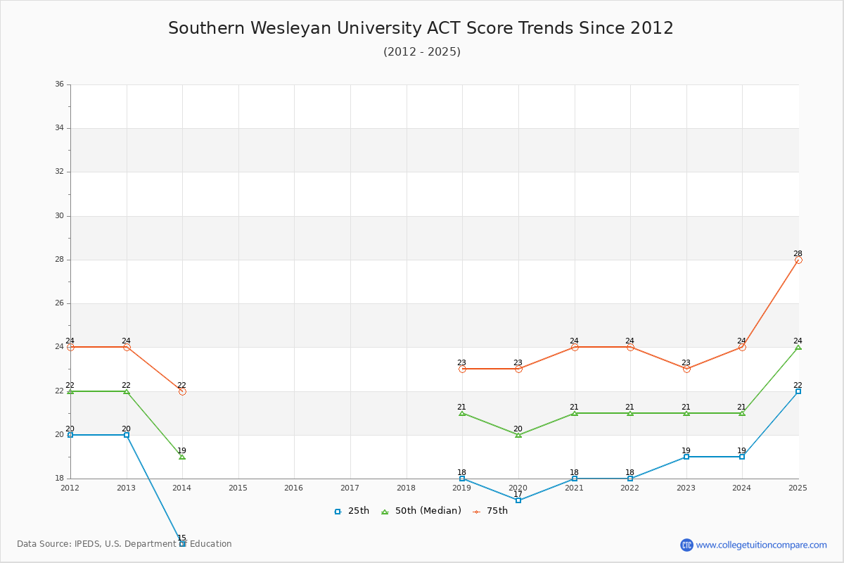 Southern Wesleyan University ACT Score Trends Chart