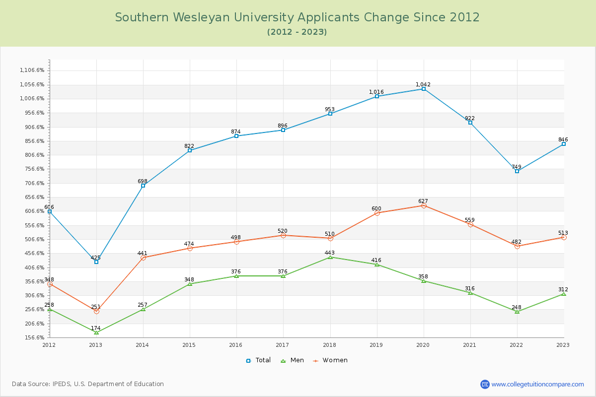 Southern Wesleyan University Number of Applicants Changes Chart